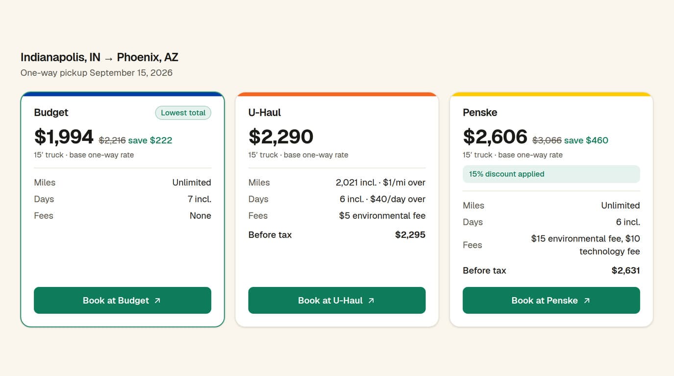 The quote results page showing Budget, U-Haul, and Penske priced side by side for a one-way move, with the lowest total highlighted
